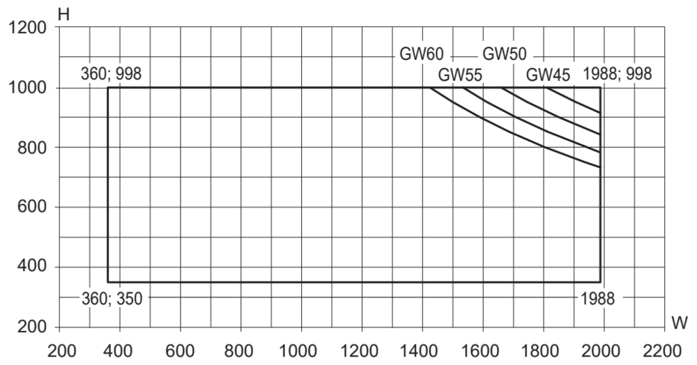 Min/maks-mål, topphengslet vindu